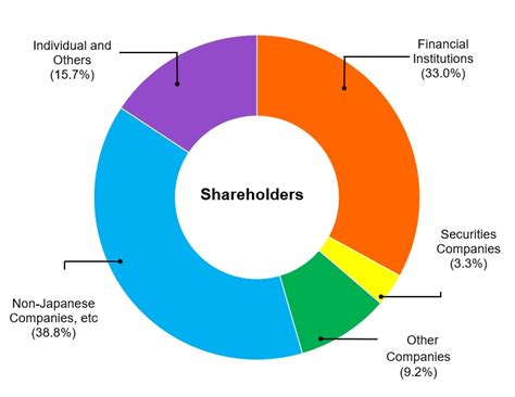 shareholder composition of prada|SHAREHOLDER INFORMATION .